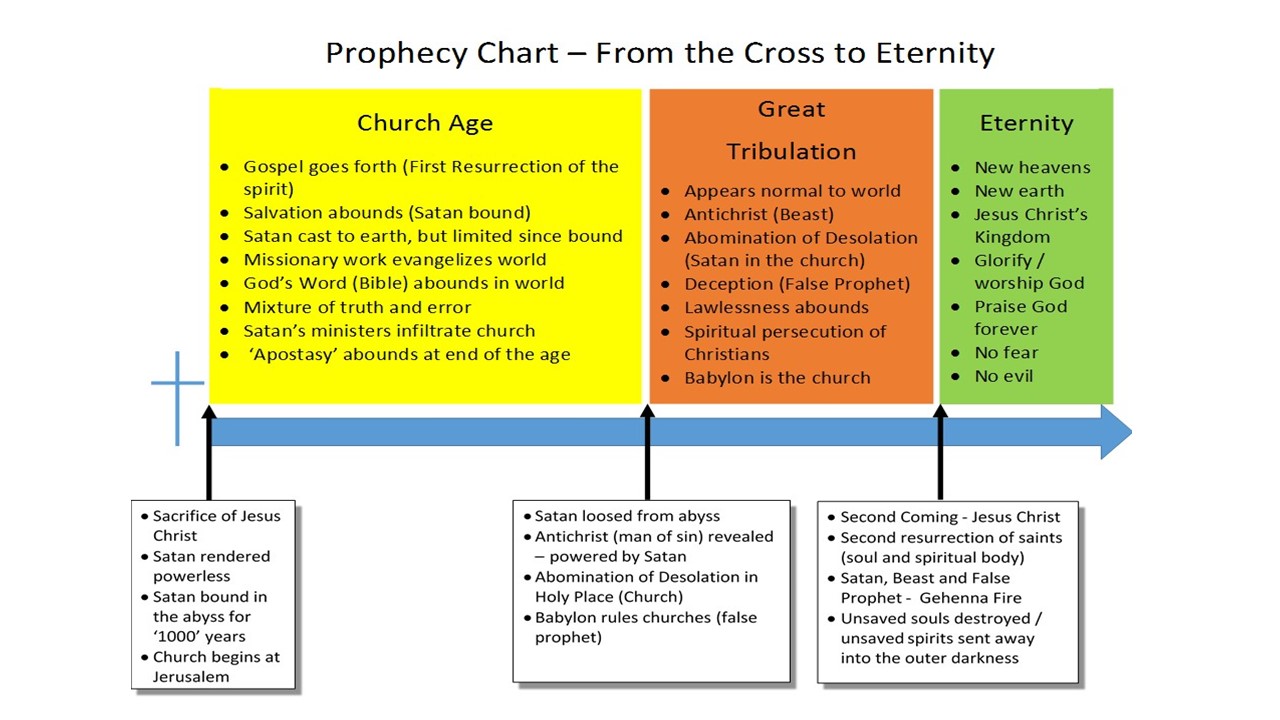 Spirit Of Truth And The Spirit Of Error Chart