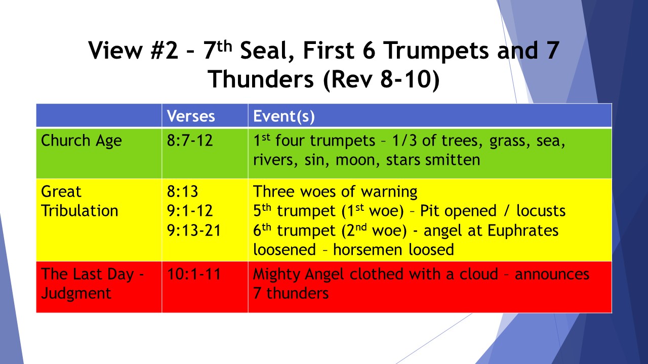 7 Church Ages Chart